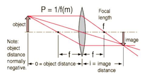 Thin Lens Formula - W3schools