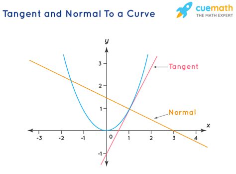 Applications of Derivatives - Definition, Applications, Properties ...