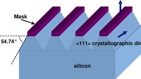 Etch geometry for (100) silicon wafer | Download Scientific Diagram