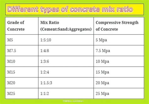 Types Of Concrete Mix Design| Mix Ratio Of Concrete-civil Concept