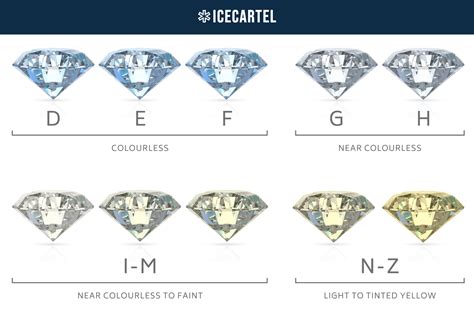 Moissanite Color and Clarity Chart - Icecartel