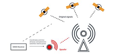 Types of GPS Spoofing Attacks. Chapter 2 – GPSPATRON.com