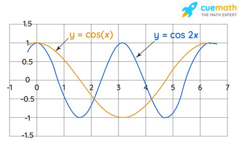 What is the difference between 2 cos x and cos 2x?