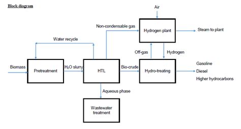 Block Diagram, Mass Balance and PFD - MAY 15 GROUP 10INTEGRATED PROJECT