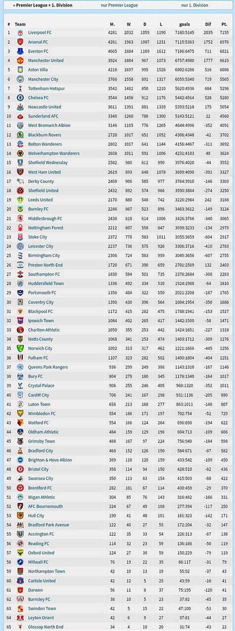 English First Division All-time League table + First Division table ...