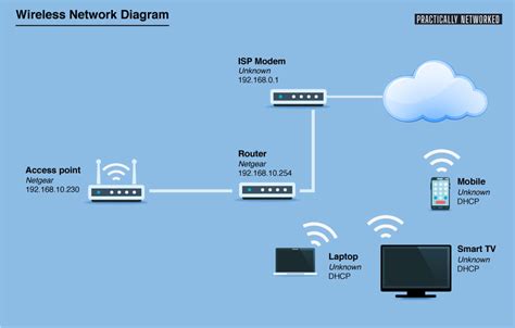 Home Network Diagrams - Practically Networked