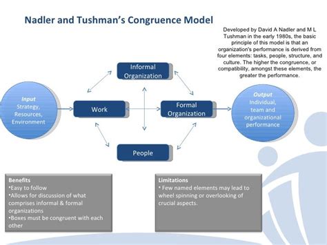 A Comparison of five popular Organization Design Models