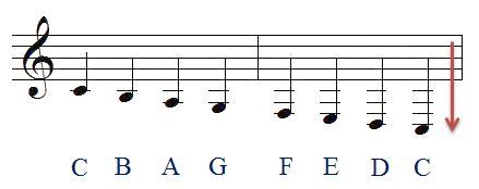 Treble Clef Ledger Lines - Music Reading Savant