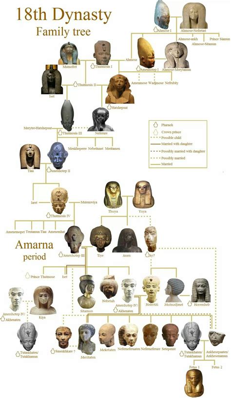 18 th Dynasty family tree Egyptian Mythology, Egyptian Hieroglyphics ...