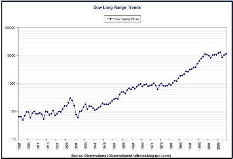 Observations: 100 Years of Stock Market History (log graph)