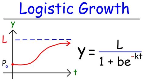 Logistic Growth Function and Differential Equations - YouTube