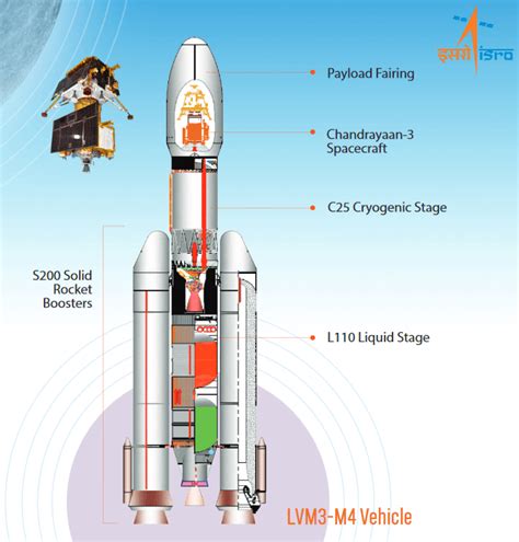 Chandrayaan 3 Launch (14 July 2023) - GISRSStudy