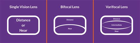 The Benefits of BiFocal and Varifocal Lenses