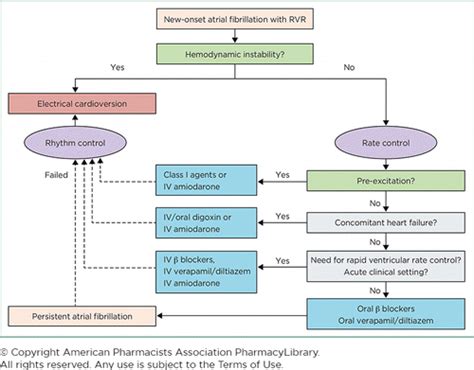 Algorithm to Approach New-Onset Atrial Fibrillation with RVR ...