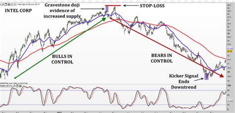 15 Best Gravestone Doji Reversal Candlestick Chart Pattern Scanner ...