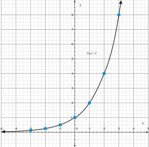 Graphs of Exponential Functions ( Read ) | Algebra | CK-12 Foundation