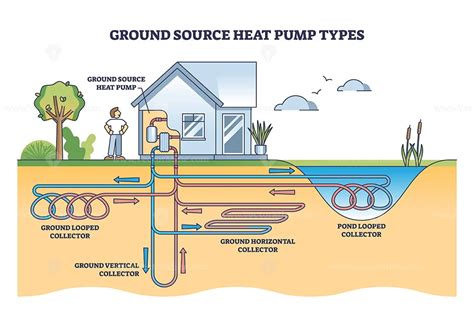 Ground source heat pump types with geothermal energy systems outline ...