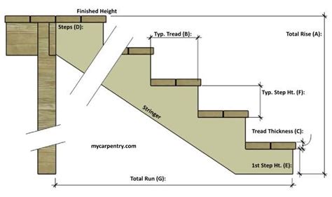 Deck Stair Stringer Calculator For Rise And Run Stairs , 42% OFF