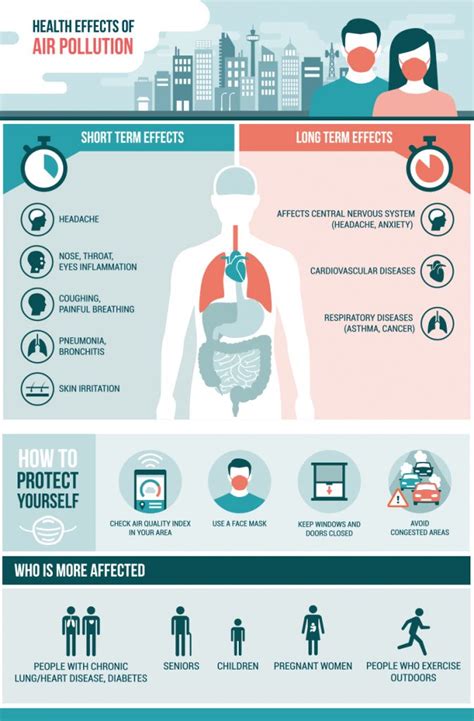 Dieases & Harmful Health Effects of Air Pollution