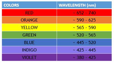 List the order of colors in the color spectrum. | Homework.Study.com