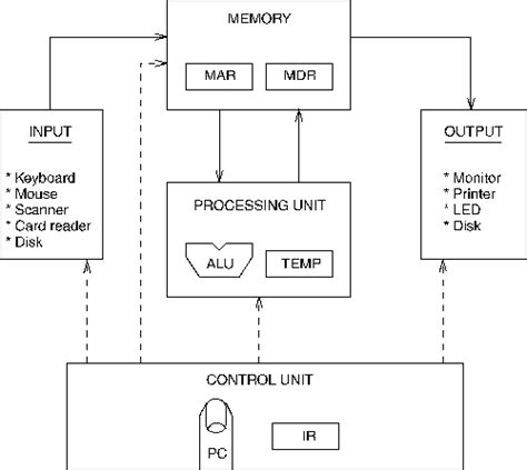 Control Unit