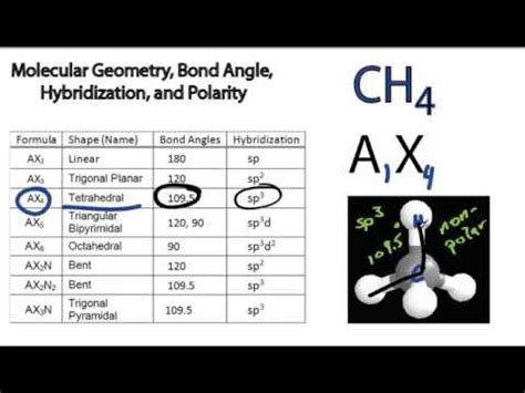 CH4 Molecular Geometry, Bond Angle, Hybridization, and Polarity - YouTube