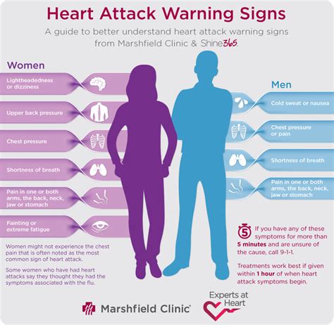 Heart attack warning signs different for men and women