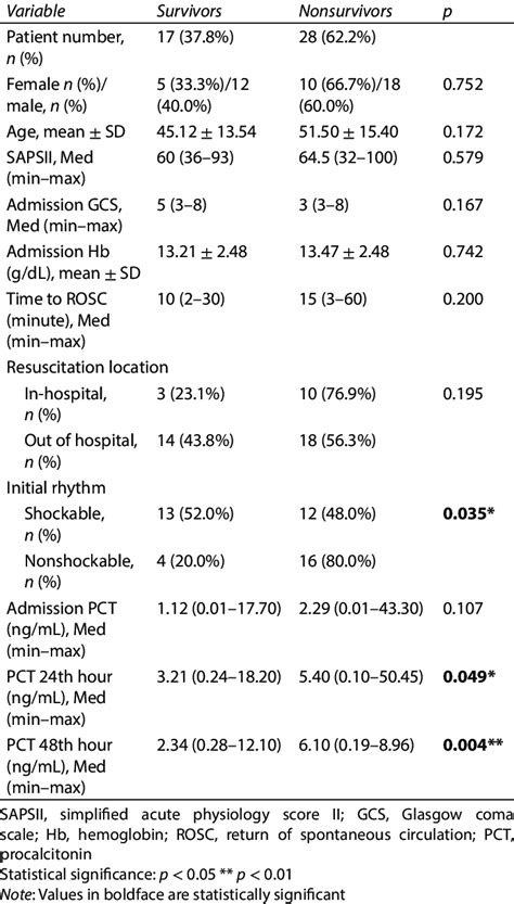 Association of patient characteristics and procalcitonin levels with ...