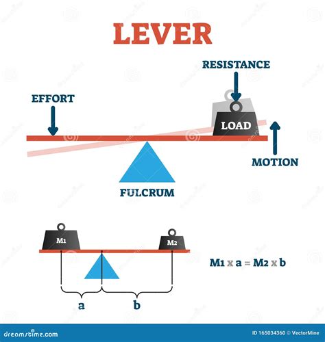 Lever Vector Illustration. Labeled Physical Formula Explanation Scheme ...