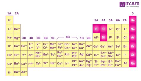 Table of Ions - What are ions and Types of Ions, Table of ions of ...