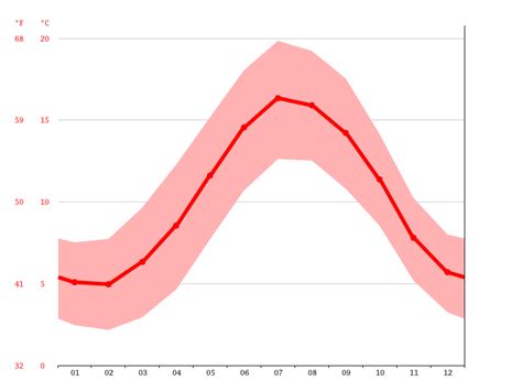 Taunton climate: Weather Taunton & temperature by month