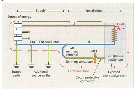 What is Earth Fault Loop Impedance? - Electrical Axis