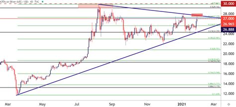 Gold, Silver Price Forecast: Silver Bid, Gold/Silver Ratio Breaks Down