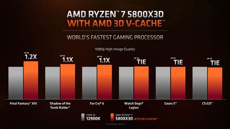 AMD Ryzen 7 5800X3D CPU beats Intel's new Core i9-12900K in gaming