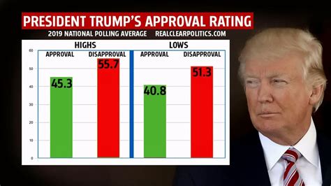 President Trump’s latest polling numbers in PA | fox43.com