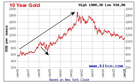 Where's Gold Headed Today? - Financial Trend Forecaster