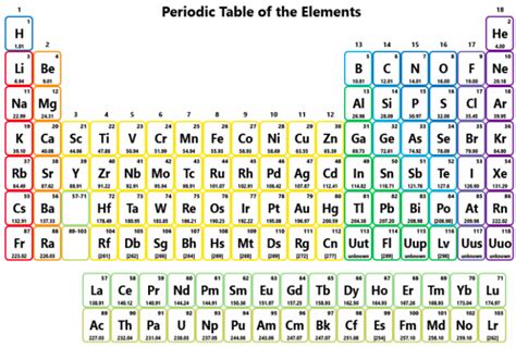 Periodic Table [symbols only] Diagram | Quizlet