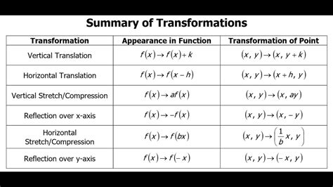 Day 05 (01 to 02) Transformations of Function Graphs - YouTube