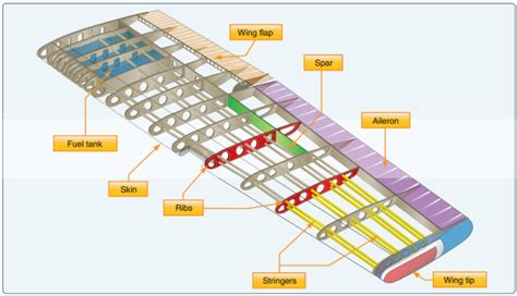 Aircraft Components & Structure Aircraft Wing, Aircraft Art, Aircraft ...