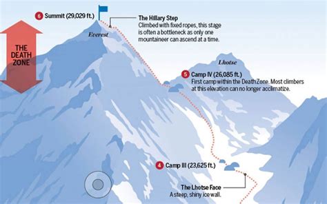 What is the death zone on Everest? | EBC Trek 2024