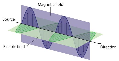 What is Electromagnetic Radiation? (Examples and Uses)