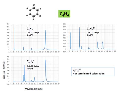 , Calculated IR spectra of ionized benzene C6H6 n+ . Typical strong ...