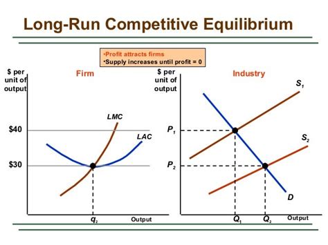 Chapter 8 profit max and competitive supply