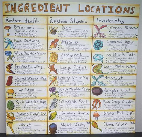 Made an ingredient locations list for my most commonly crafted potions ...