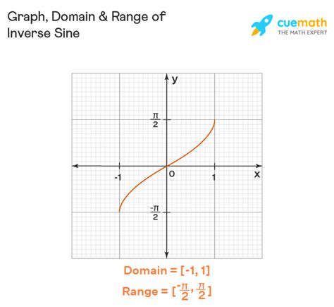 Inverse Sine - Formula, Domain and Range, Graph, Properties | Sin Inverse x