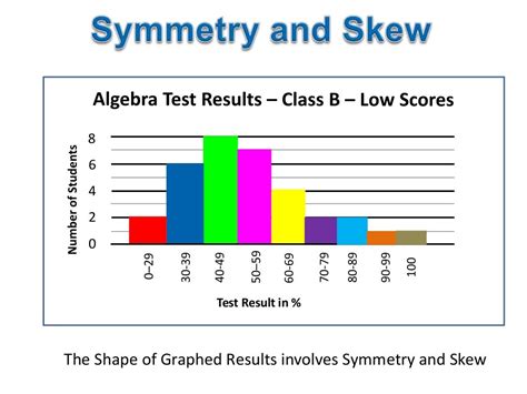 Symmetry and Skew