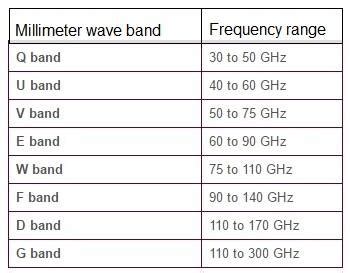 5G millimeter wave frequency bands | 5G mm wave bands