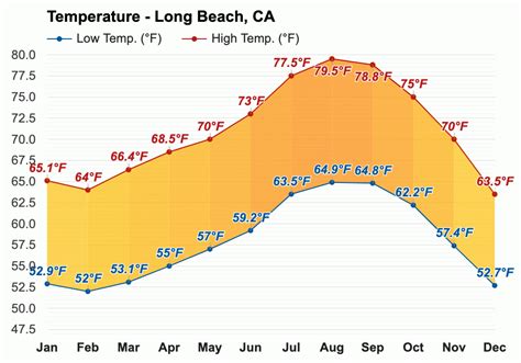 Yearly & Monthly weather - Long Beach, CA