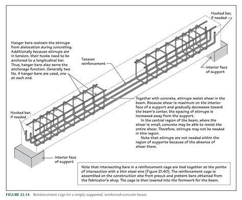 Beam Reinforced Details | Acero de construcción