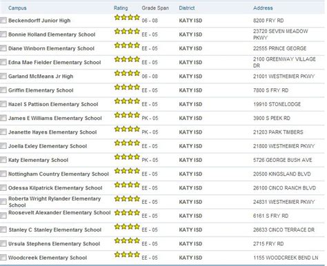 School Ratings for Katy ISD Schools